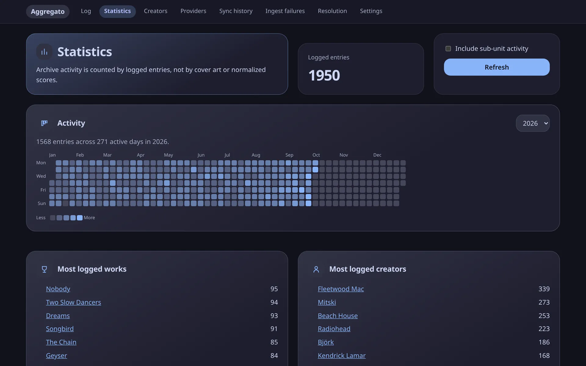 Aggregato's Statistics screen: 1,950 logged entries, a year-long activity heatmap, and the most logged works and creators.